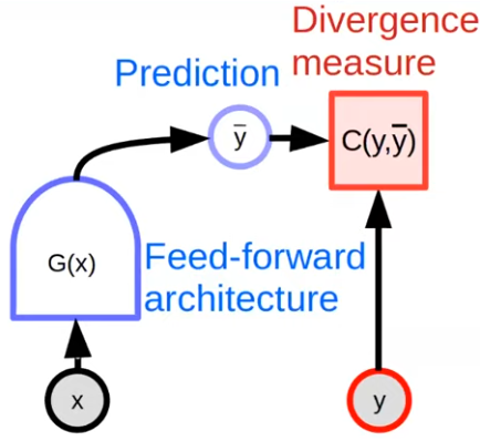 Forward process of divergence-based model