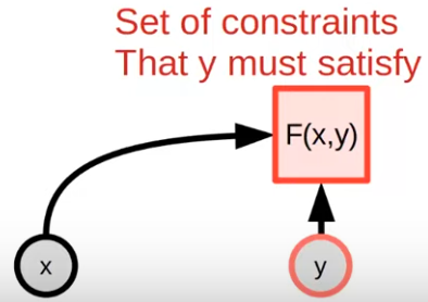 Inference through constraint satisfaction.