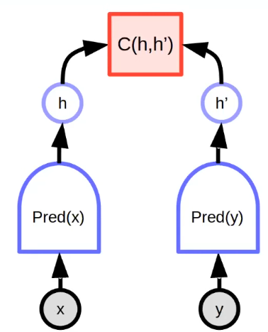 Example of joint embedding with distance measure