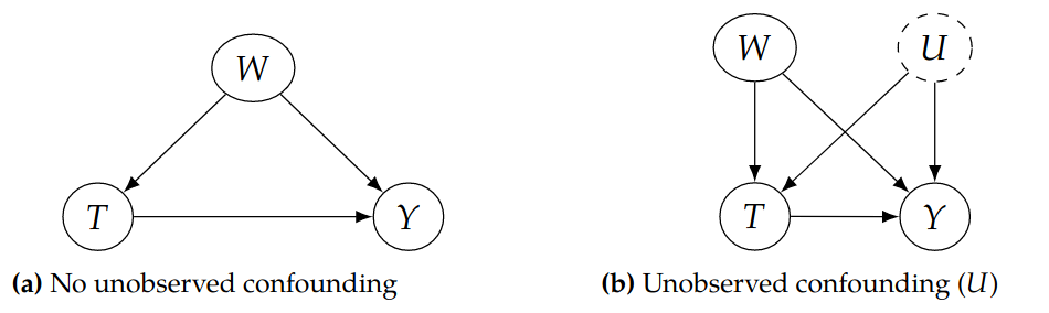 An example of an unobserved confounder. On the left, we have the setting we have considered up till now, where we have  unconfoundedness, or the backdoor criterion. On the right, we have a simple graph where  the unobserved confounder U make the causal effect of T on γ not identifiable.