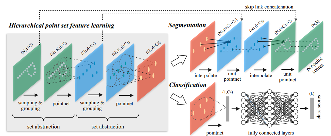 Architecture of PointNet++