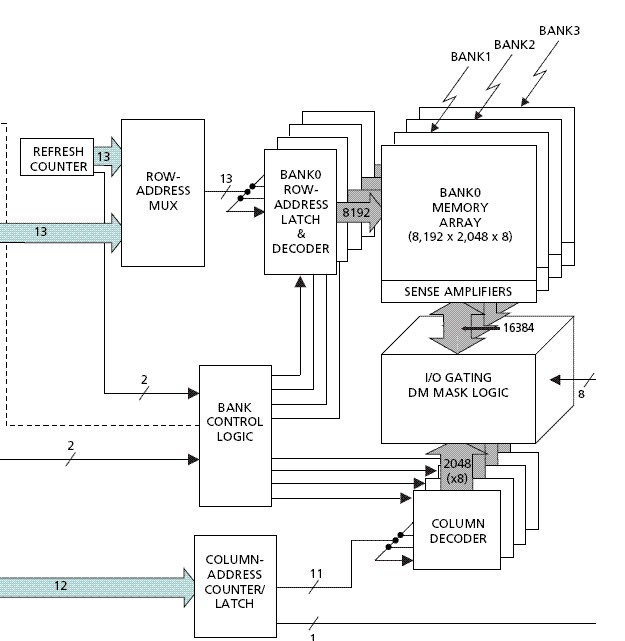 DDR SDRAM Memory Organization