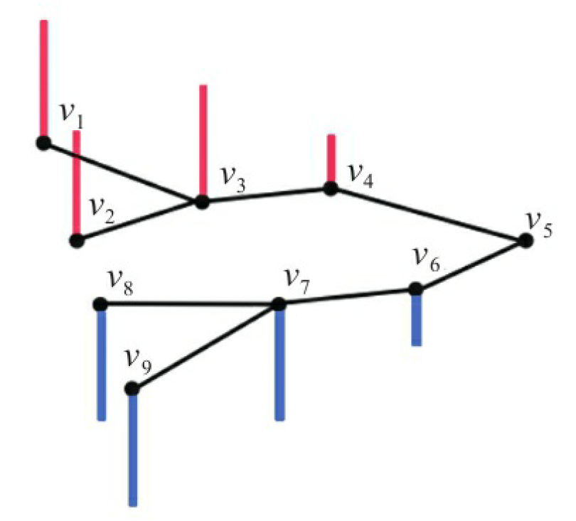 Example of a Graph