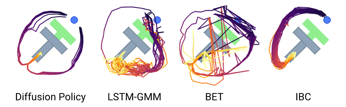 These trajectories learned by diffusion policy for Push-T task shows that diffusion loss makes learning multiple solutions from a single imitation data possible.