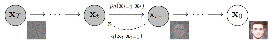 Diffusion process of DDPM.